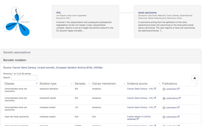 uniprot somatic mutation in VHL