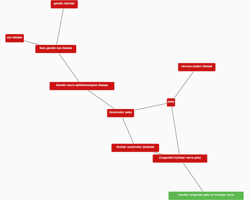 Familial_congenital_palsy_of_trochlear_nerve-graph