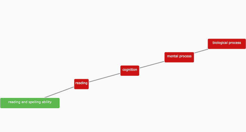 reading_and_spelling_ability-graph