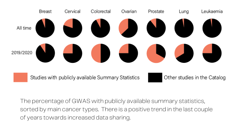 Pie chart graphic showing the percentage of GWAS with publicly available summary statistics, sorted by the main cancer types. There is a positive trend in the last couple of years towards increased data sharing.