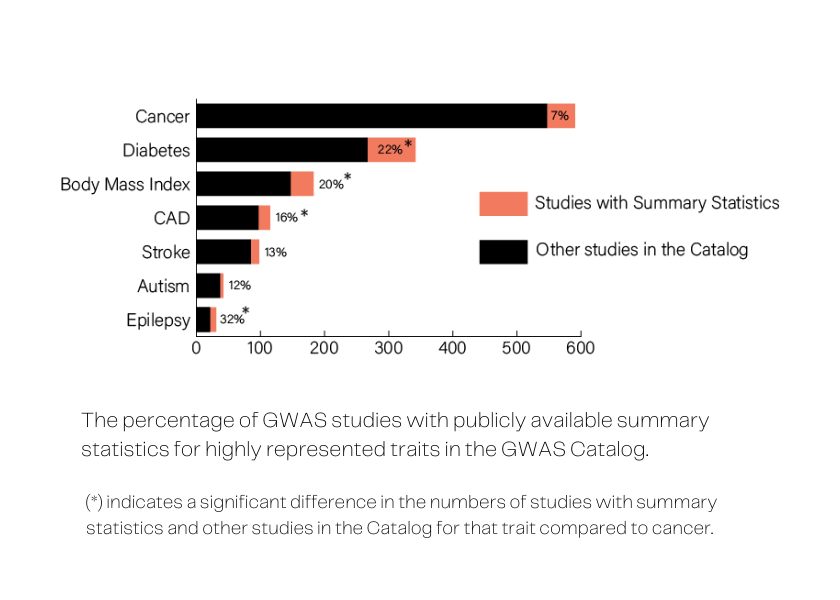 Bar graph showing the percentage of GWAS studies with publicly available summary statistics for highly represented traits in the GWAS Catalog: cancer, diabetes, BMI, CAD, stroke, autism, epilepsy. Compared to cancer, there are significantly more studies with summary statistics than other studies in the Catalog for diabetes, BMI, CAD, and epilespy.