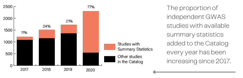 Bar graph showing that the proportion of independent GWAS studies with available summary statistics added to the Catalog every year has been increasing since 2017.