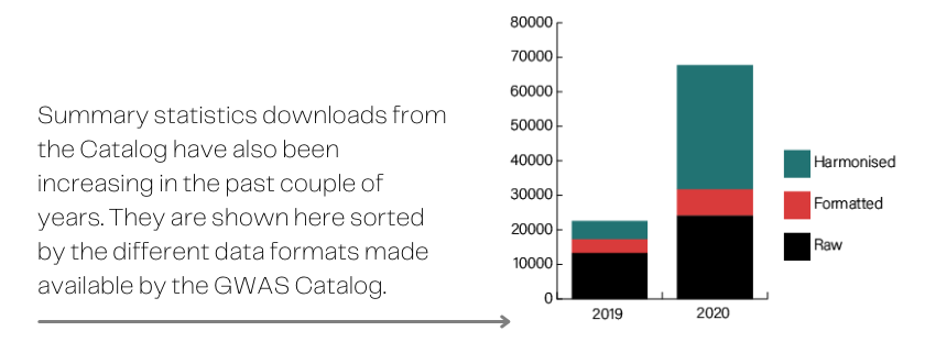 Bar graph showing that summary statistics downloads from the Catalog have also been increasing in the past couple of years.They are shown here sorted by the different data formats made available by the GWAS Catalog: harmonised, formatted, or raw.