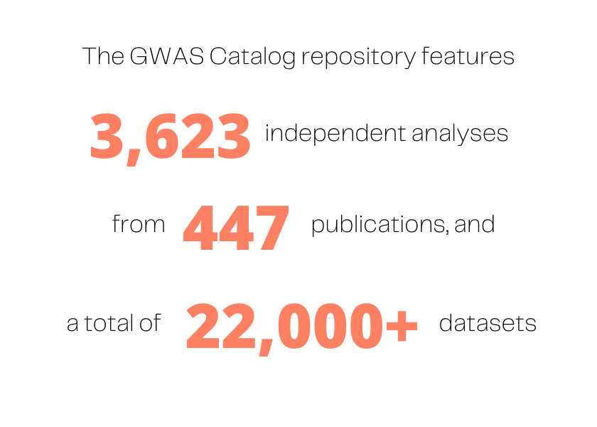 Graphic with statistics about the GWAS Catalog: "The GWAS Catalog repository features 3,623 independent analyses from 447 publications, and a total of 22,000+ datasets."