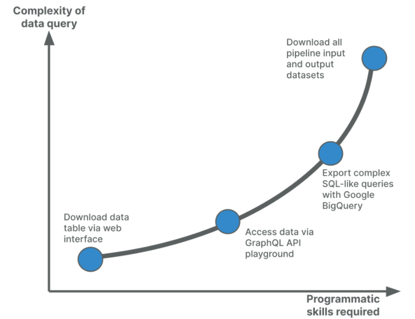 Graphic of the query complexity compared to the programmatic skills required to resolve it