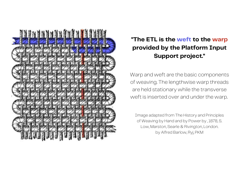 Image of a weave highlighting the weft and warp. The text reads: The ETL is the weft to the warp provided by the Platform Input Support project. Warp and weft are the basic components of weaving. The lengthwise warp threads are held stationary while the transverse weft is inserted over and under the warp.