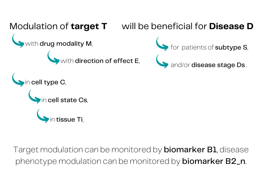 Definition of a therapeutic hypothesis