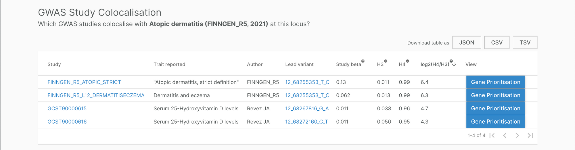 GWAS Study colocalisation results for IL22 at the locus around 12_68255353_T_C (rs2227472)