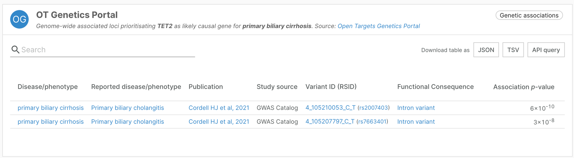 OT Genetics Portal widget in the Open Targets Platform, showing genome-wide associated loci prioritising TET2 as likely causal gene for primary biliary cirrhosis. There are two entries, from Cordell HJ et al, 2021. 