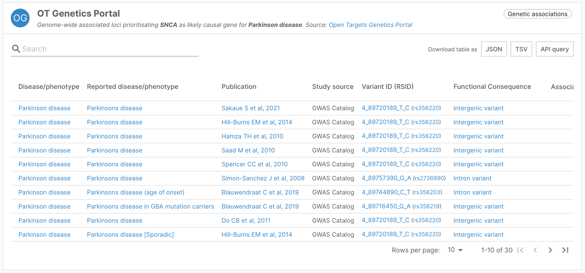 OT Genetics Portal widget in the Open Targets Platform, showing genome-wide associated loci prioritising SNCA as likely causal gene for Parkinson's disease. There are 30 entries in total.