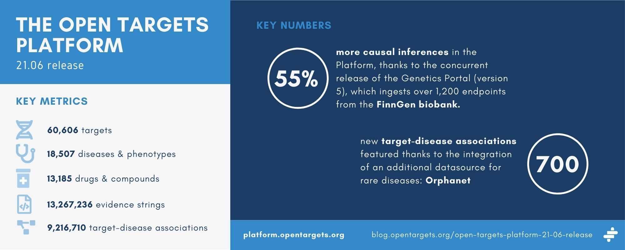 Summary of the release statistics for the Open Targets Platform