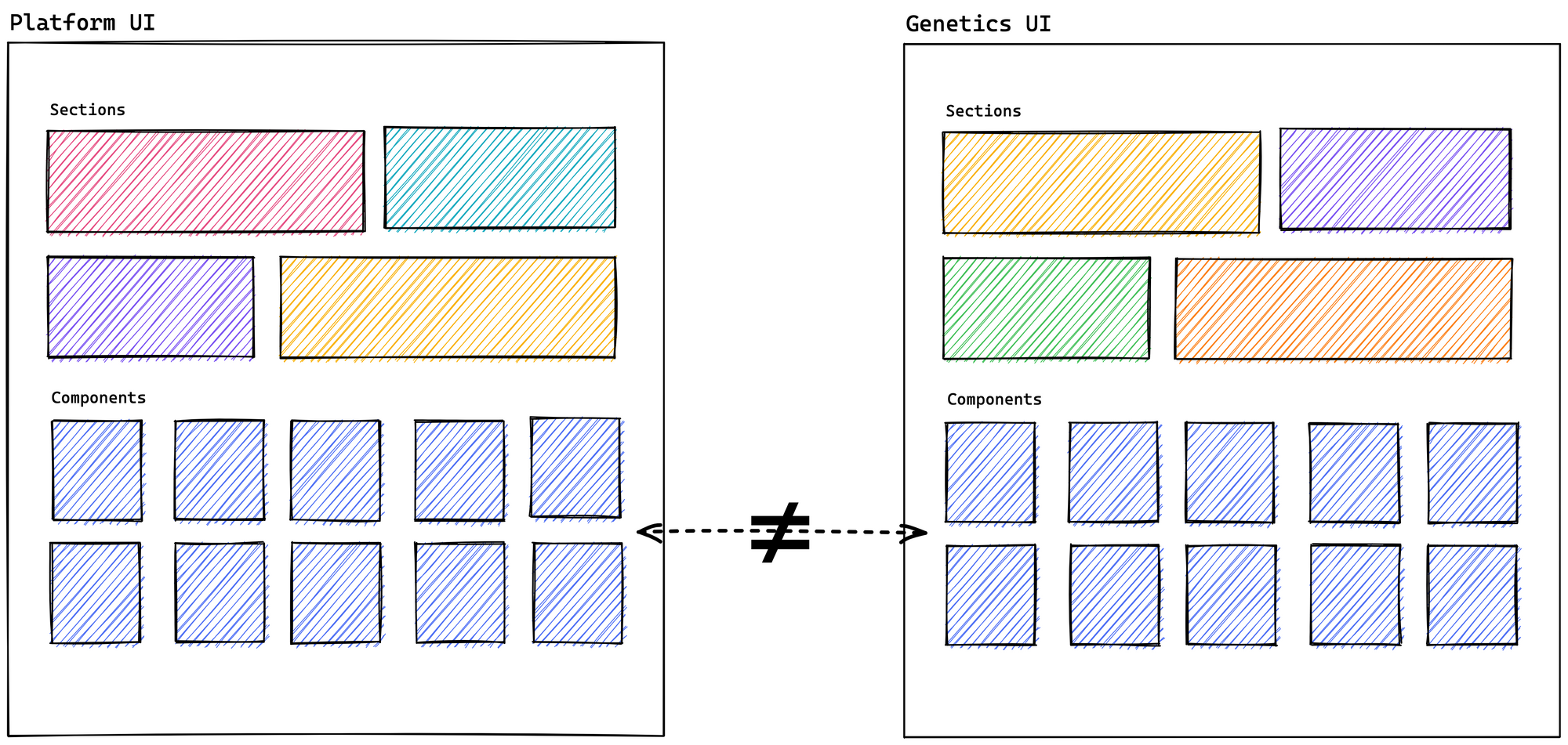 The similar components of the Platform and Genetics UIs are shown as incompatible through a "different to" sign