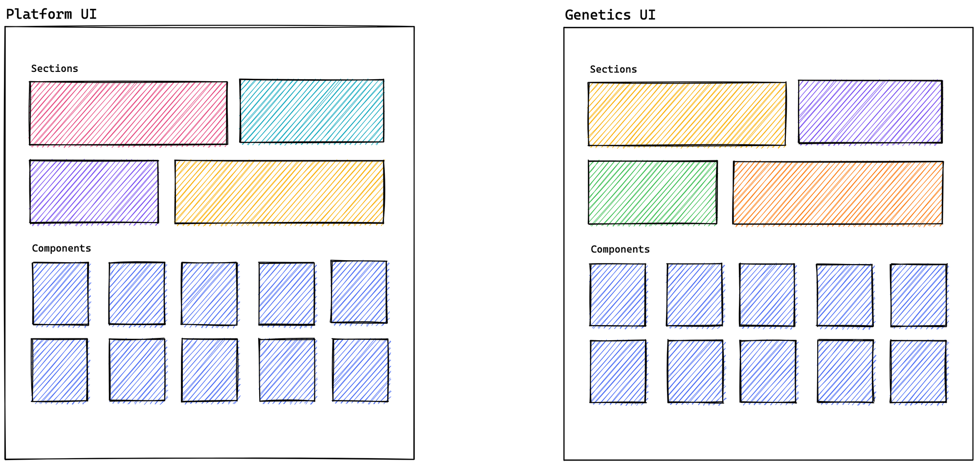 Using different coloured boxes, the Platform and Genetics UIs are represented as having different sections, but similar components. 