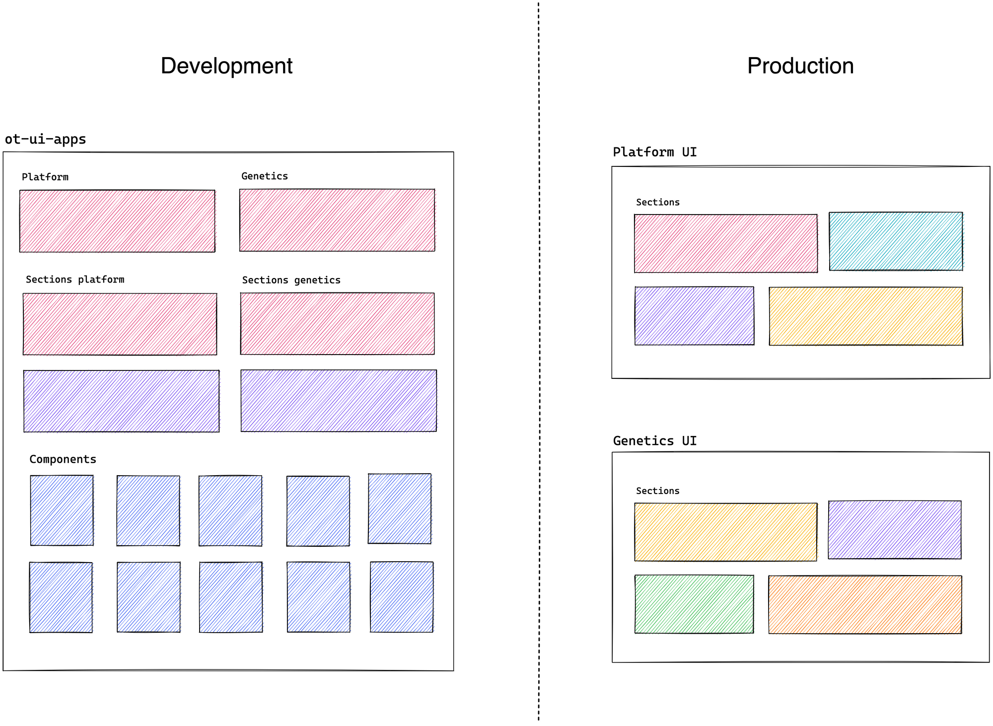 On the development side, ot-ui-apps contains different sections for the Platform and Genetics, but identical components that can be shared by both UIs. On the production side, the Platform and Genetics UIs are shown as pages with different coloured sections.
