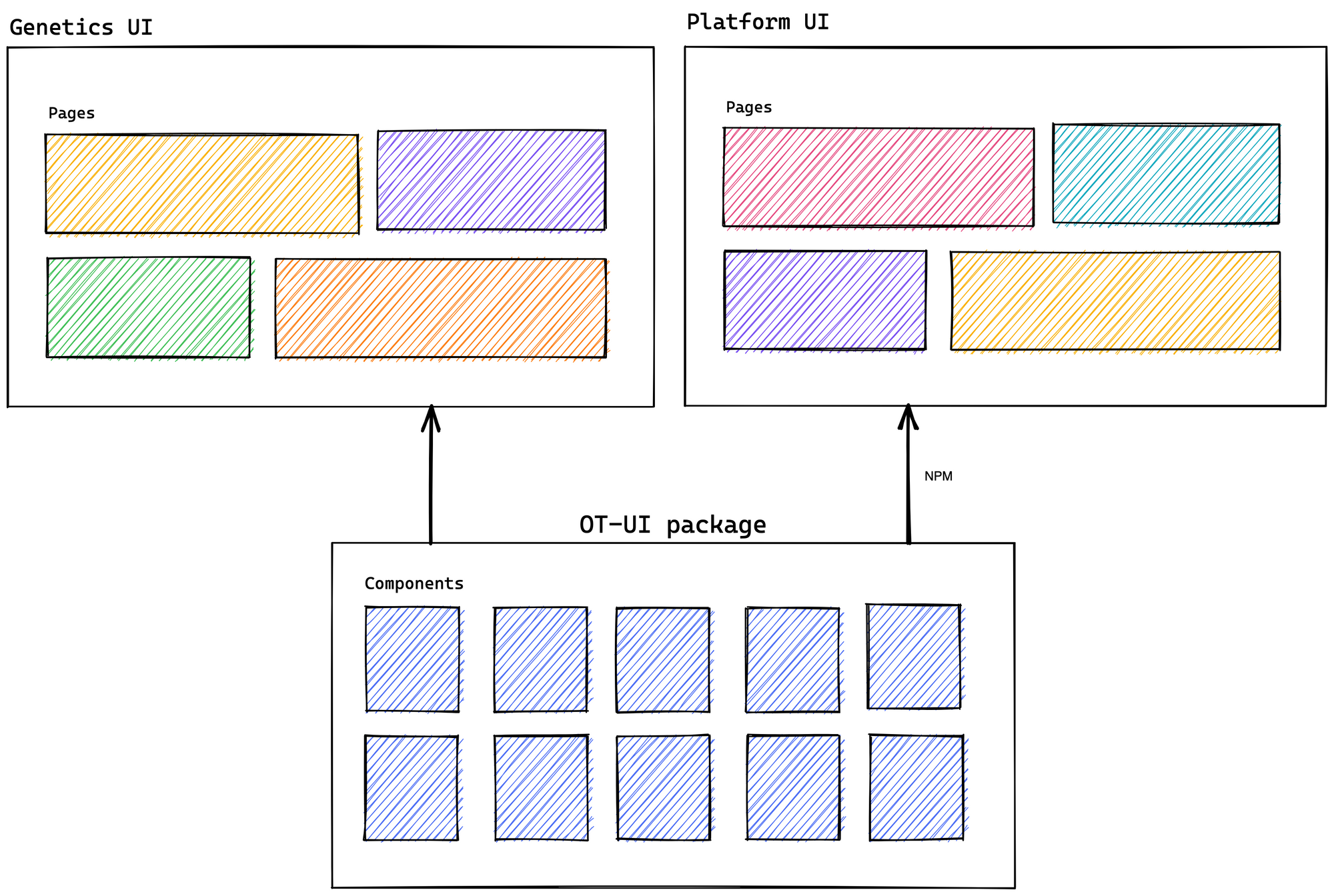 The Genetics UI and Platform UI are shown as pages with different components represented by different coloured boxes. The OT-UI package is represented as a set of identical components which feeds into the Genetics and Platform UIs.