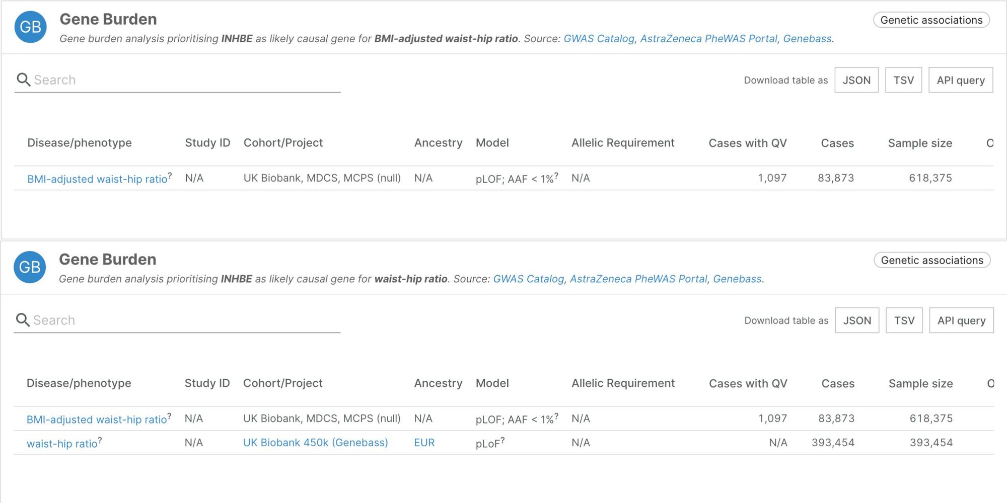 Gene burden widgets INHBE associations with BMI-adjusted waist-hip ratio, which shows one row of data, and waist-hip ratio, which has two rows, one of which is from the Genebass study previously integrated in the Platform.