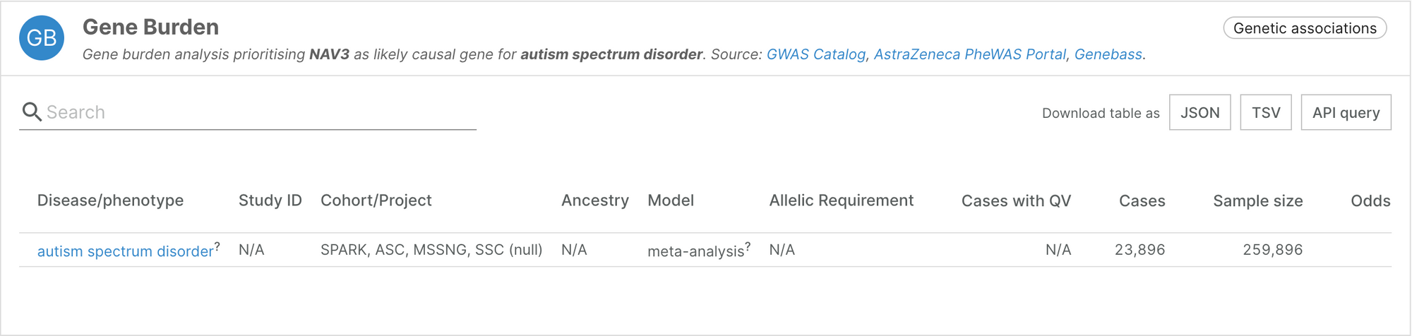 The gene burden widget shows one row for evidence associating NAV3 and autism spectrum disorder.