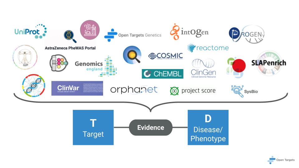 Logos for the data sources that provide target-disease association evidence.