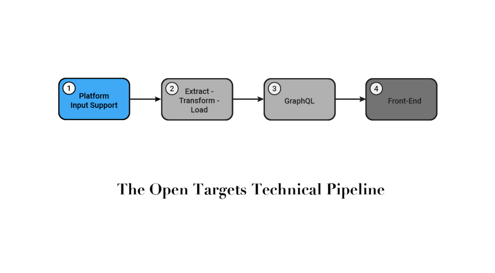Schematic of the Open Targets technical pipeline. The first section, Platform Input Support, is highlighted. 
