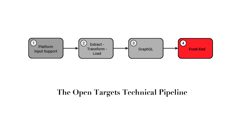 Schematic of the Open Targets technical pipeline. The last section, Front-end, is highlighted. 