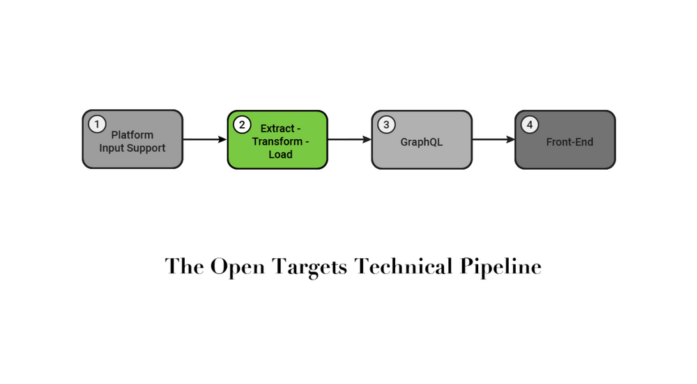 Schematic of the Open Targets technical pipeline. The second section, Extract-Transform-Load, is highlighted. 